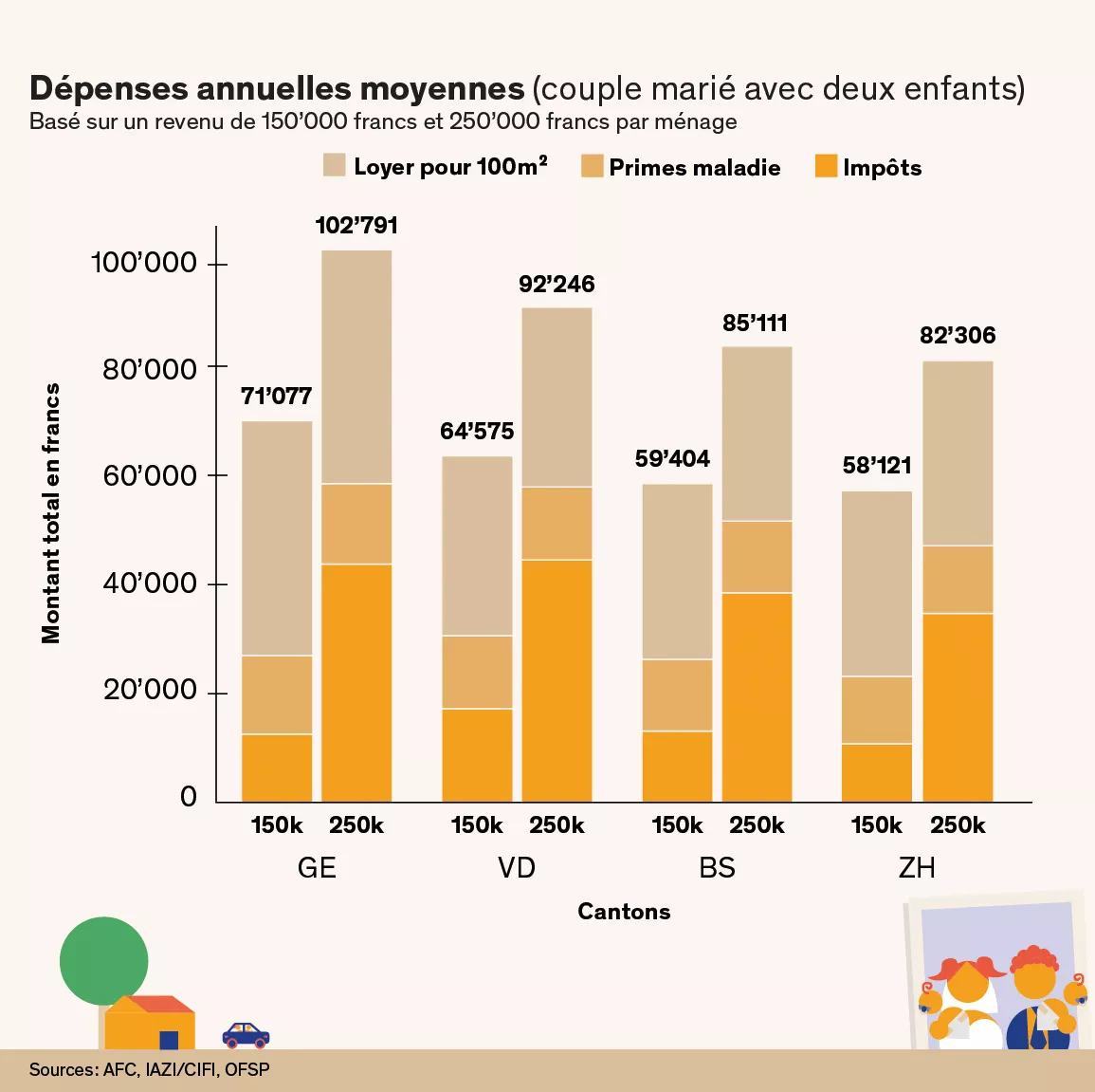 Dépenses annuelles moyennes